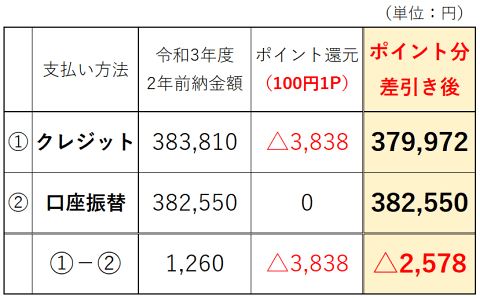 学生の国民年金は親のクレジット払いが一番節税に ポイントも獲得できる Ko Ro Yu Ri Home ころゆりホーム