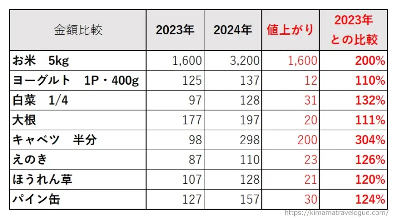 2024物価比較表W800